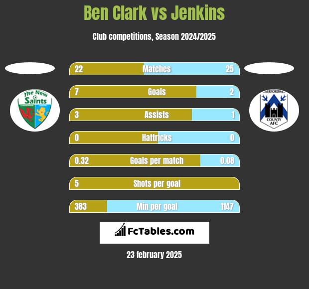 Ben Clark vs Jenkins h2h player stats