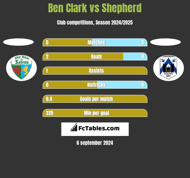 Ben Clark vs Shepherd h2h player stats