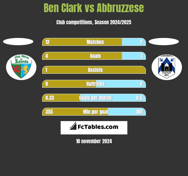 Ben Clark vs Abbruzzese h2h player stats