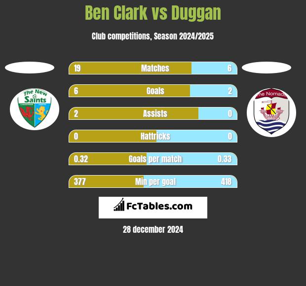 Ben Clark vs Duggan h2h player stats