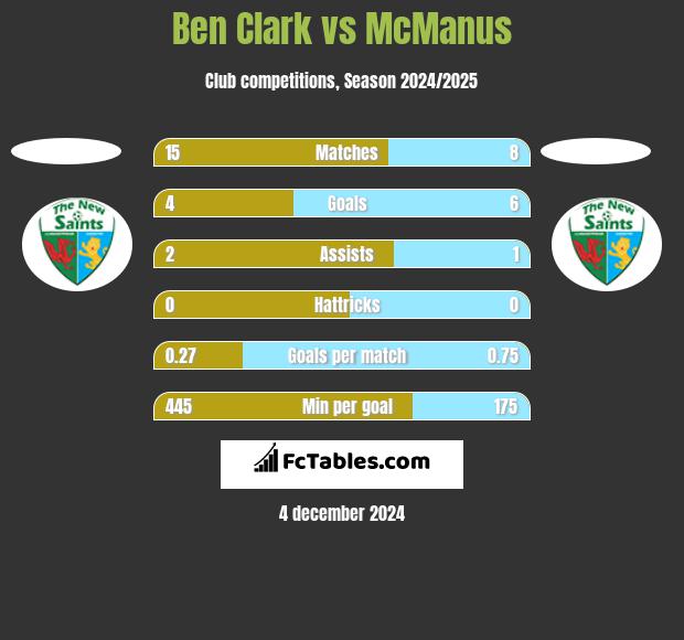 Ben Clark vs McManus h2h player stats