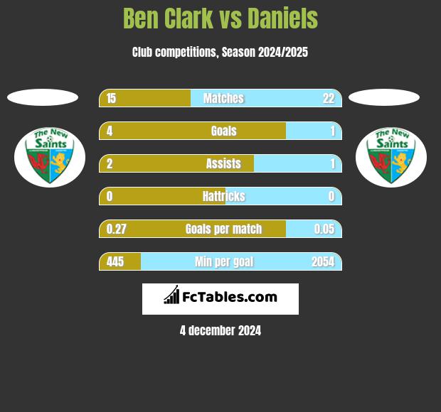 Ben Clark vs Daniels h2h player stats