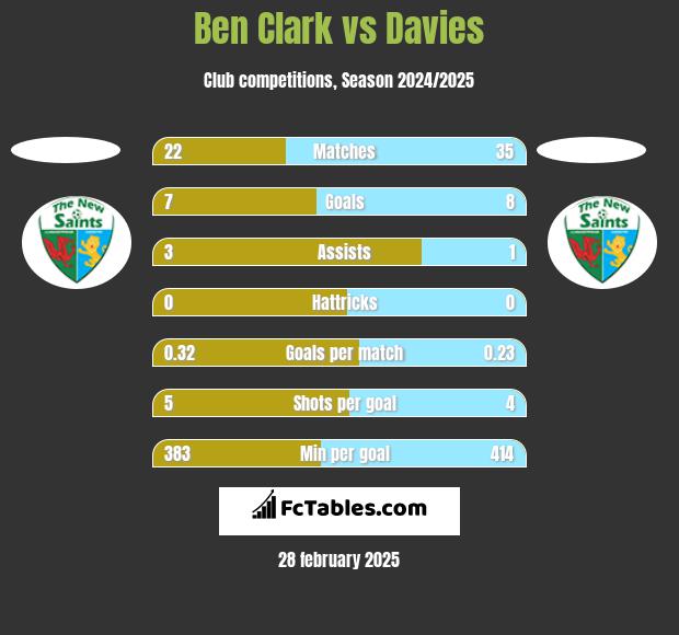 Ben Clark vs Davies h2h player stats