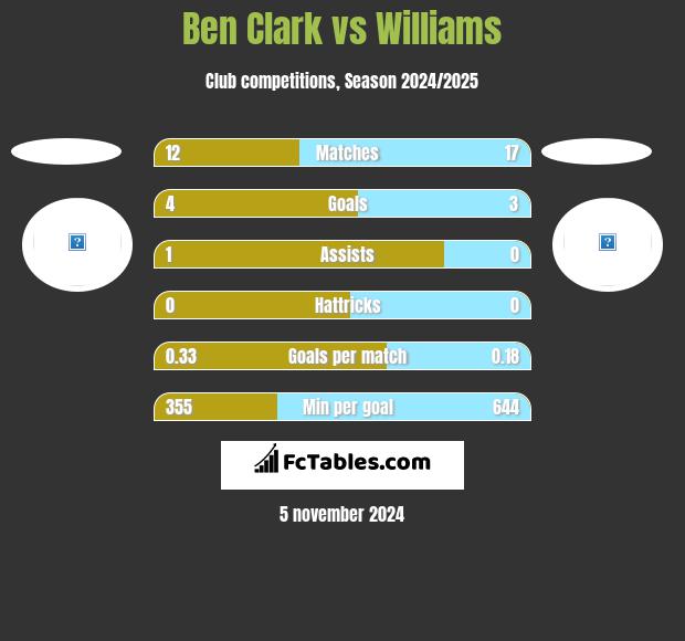 Ben Clark vs Williams h2h player stats