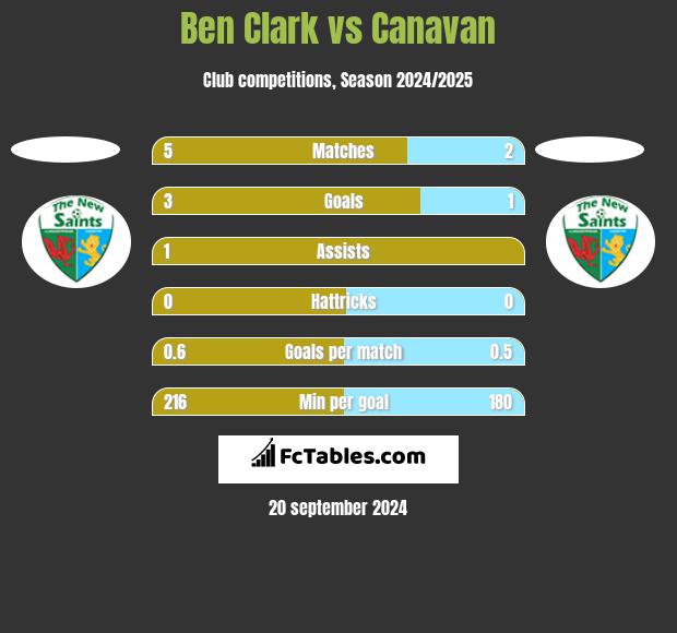 Ben Clark vs Canavan h2h player stats