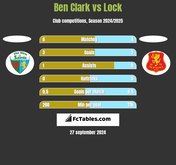 Ben Clark vs Lock h2h player stats