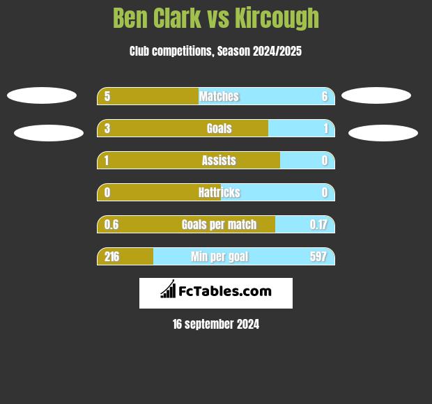 Ben Clark vs Kircough h2h player stats