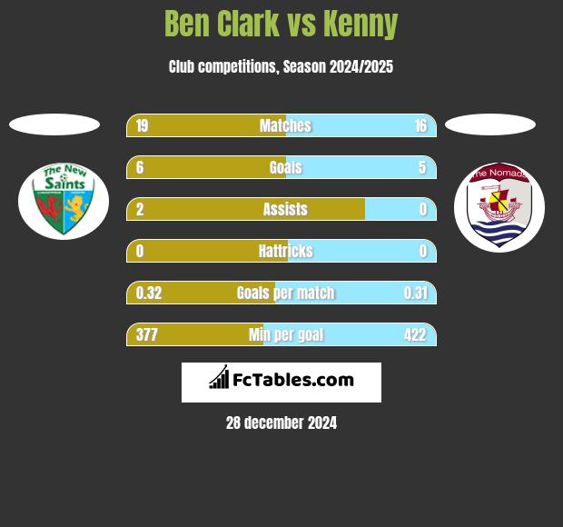 Ben Clark vs Kenny h2h player stats