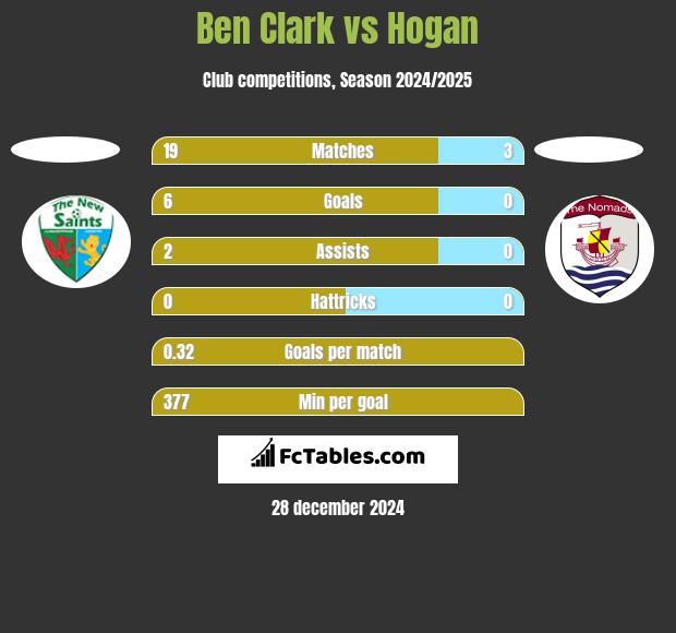 Ben Clark vs Hogan h2h player stats