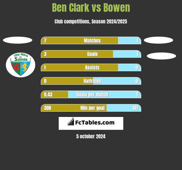 Ben Clark vs Bowen h2h player stats