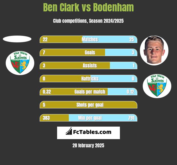 Ben Clark vs Bodenham h2h player stats