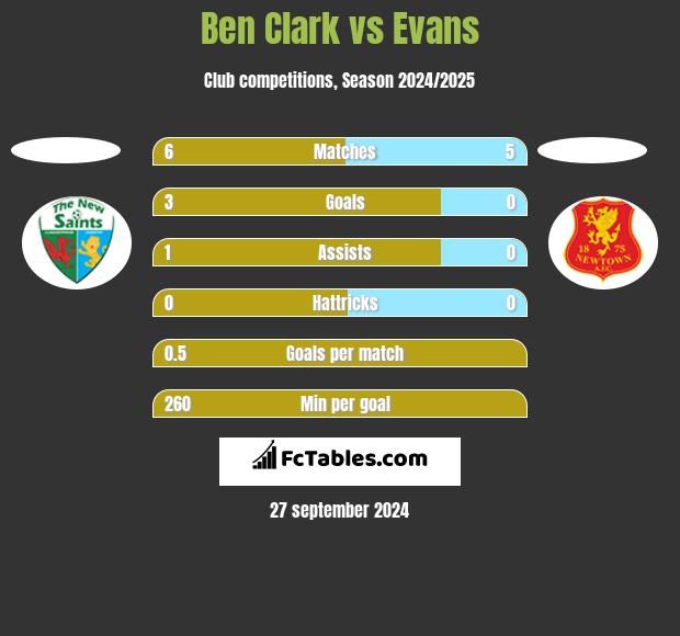 Ben Clark vs Evans h2h player stats