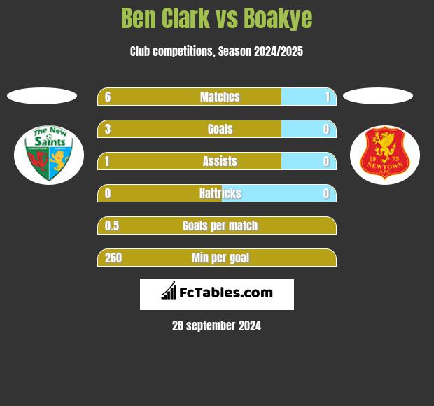 Ben Clark vs Boakye h2h player stats