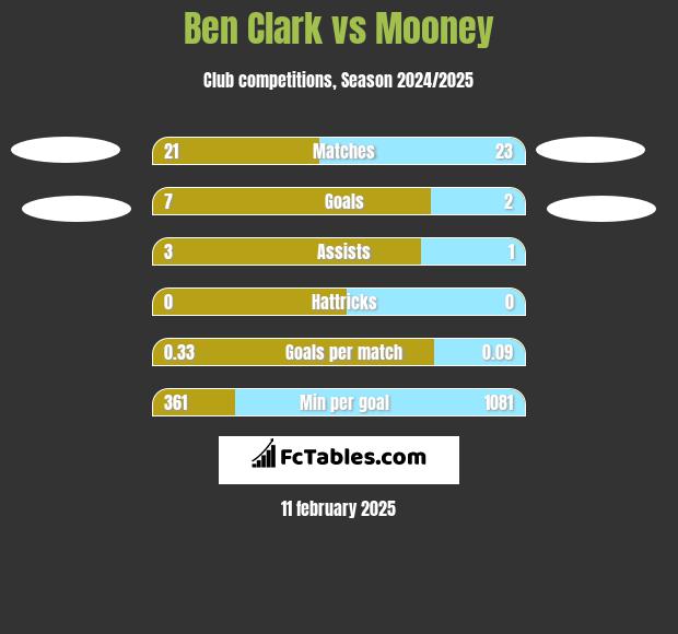 Ben Clark vs Mooney h2h player stats