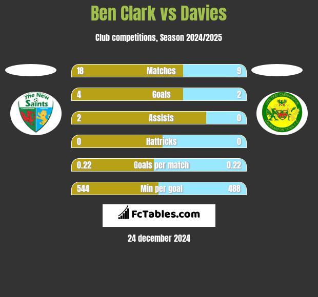 Ben Clark vs Davies h2h player stats