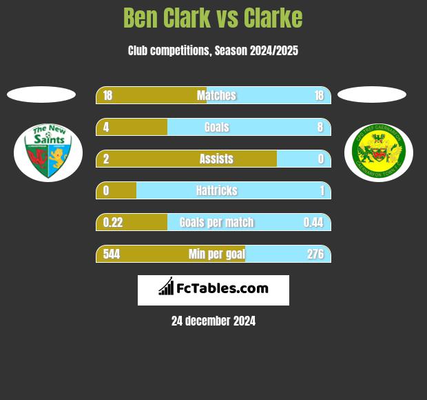 Ben Clark vs Clarke h2h player stats