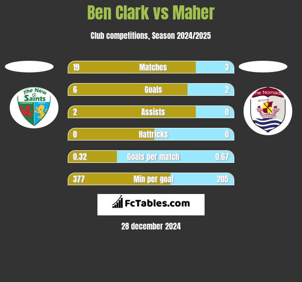 Ben Clark vs Maher h2h player stats