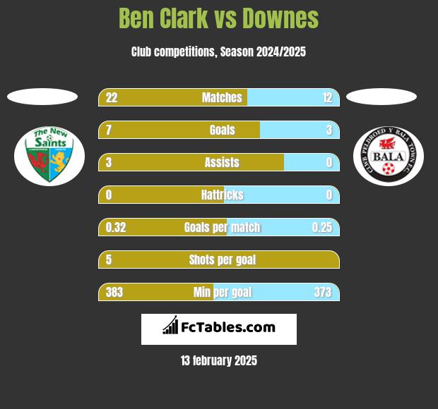 Ben Clark vs Downes h2h player stats