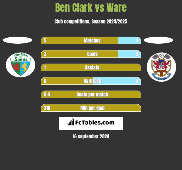 Ben Clark vs Ware h2h player stats