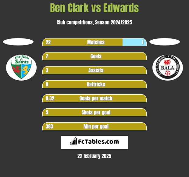 Ben Clark vs Edwards h2h player stats