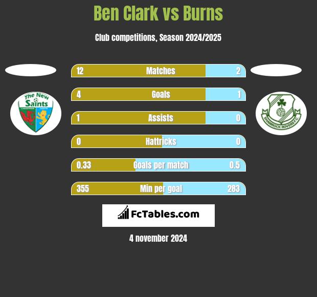 Ben Clark vs Burns h2h player stats