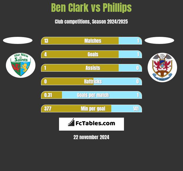 Ben Clark vs Phillips h2h player stats