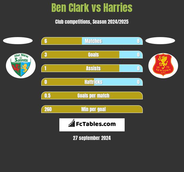 Ben Clark vs Harries h2h player stats