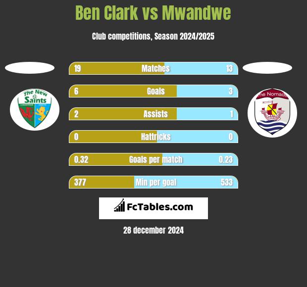 Ben Clark vs Mwandwe h2h player stats