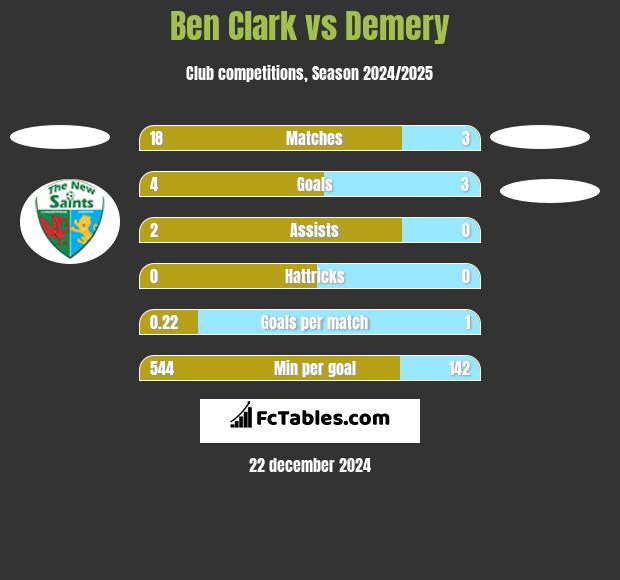 Ben Clark vs Demery h2h player stats