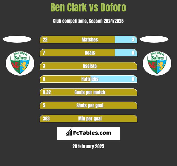 Ben Clark vs Doforo h2h player stats