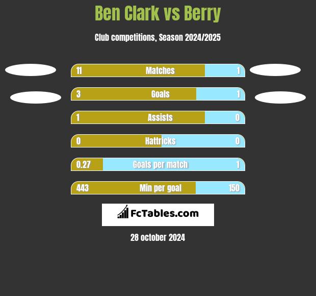 Ben Clark vs Berry h2h player stats