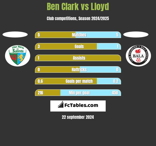 Ben Clark vs Lloyd h2h player stats