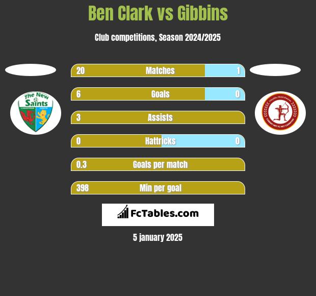 Ben Clark vs Gibbins h2h player stats