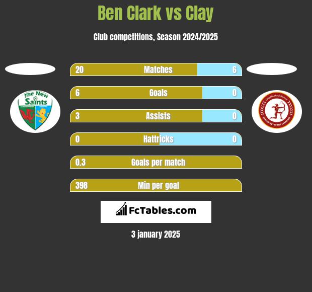 Ben Clark vs Clay h2h player stats