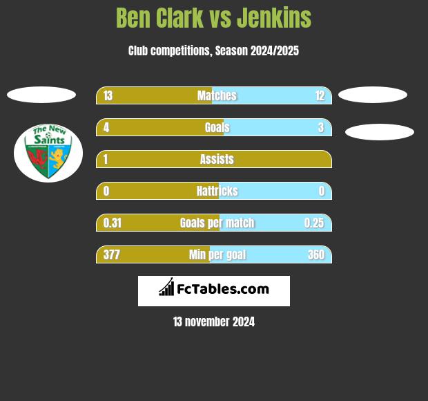 Ben Clark vs Jenkins h2h player stats