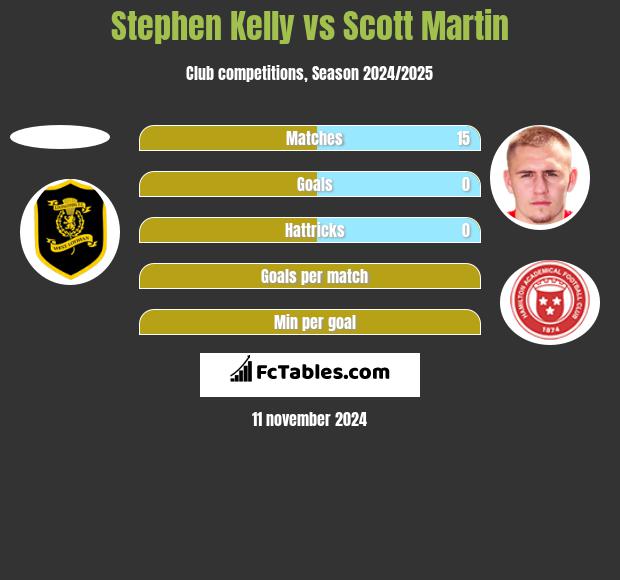 Stephen Kelly vs Scott Martin h2h player stats