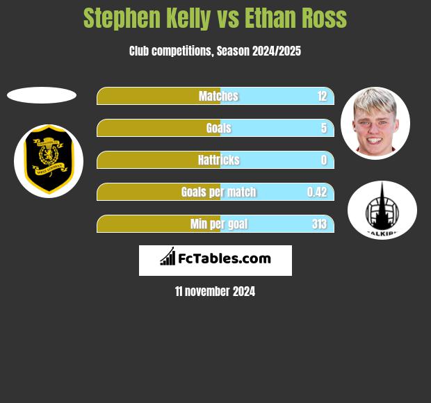 Stephen Kelly vs Ethan Ross h2h player stats