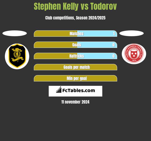 Stephen Kelly vs Todorov h2h player stats