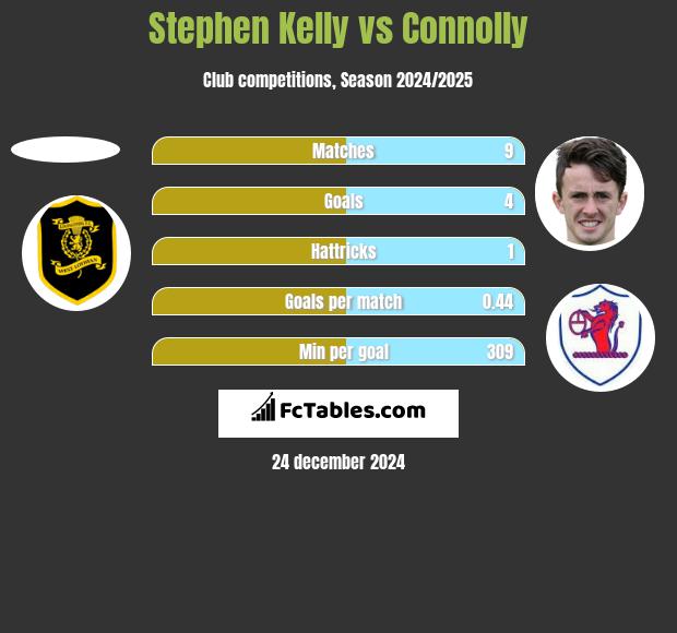 Stephen Kelly vs Connolly h2h player stats