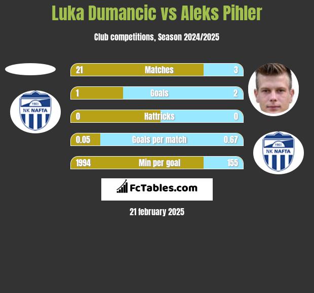 Luka Dumancic vs Aleks Pihler h2h player stats