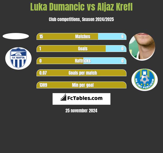 Luka Dumancic vs Aljaz Krefl h2h player stats