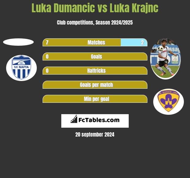 Luka Dumancic vs Luka Krajnc h2h player stats