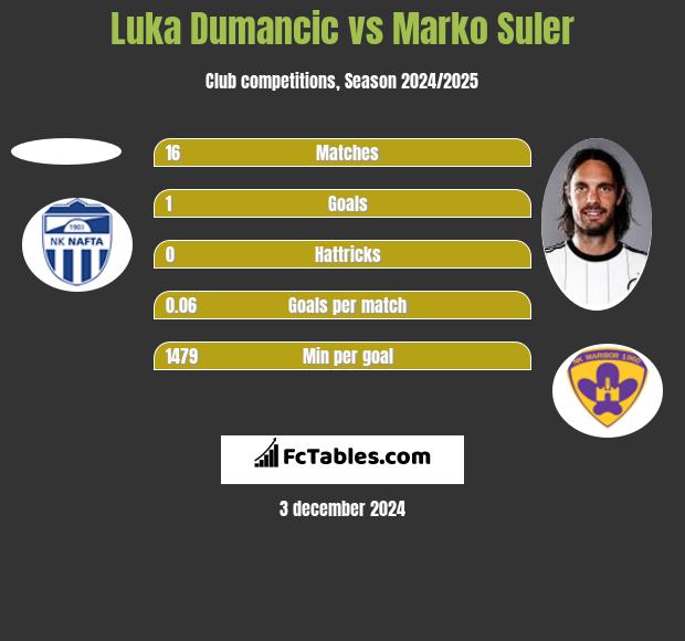 Luka Dumancic vs Marko Suler h2h player stats