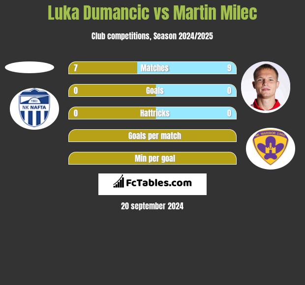 Luka Dumancic vs Martin Milec h2h player stats