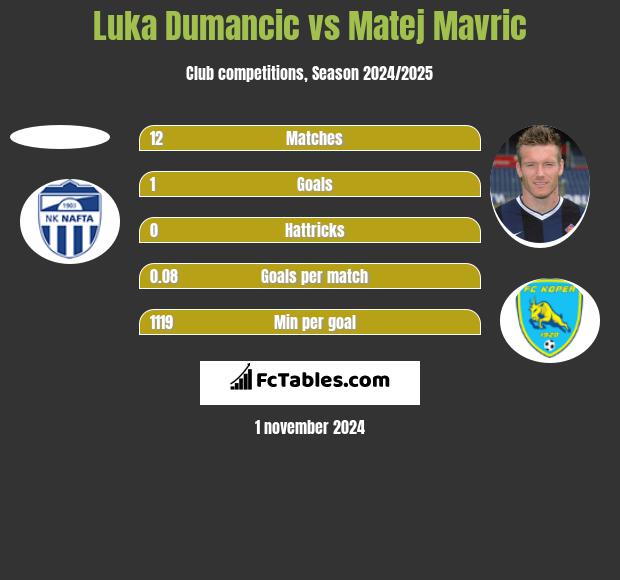 Luka Dumancic vs Matej Mavric h2h player stats