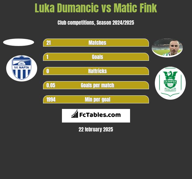 Luka Dumancic vs Matic Fink h2h player stats