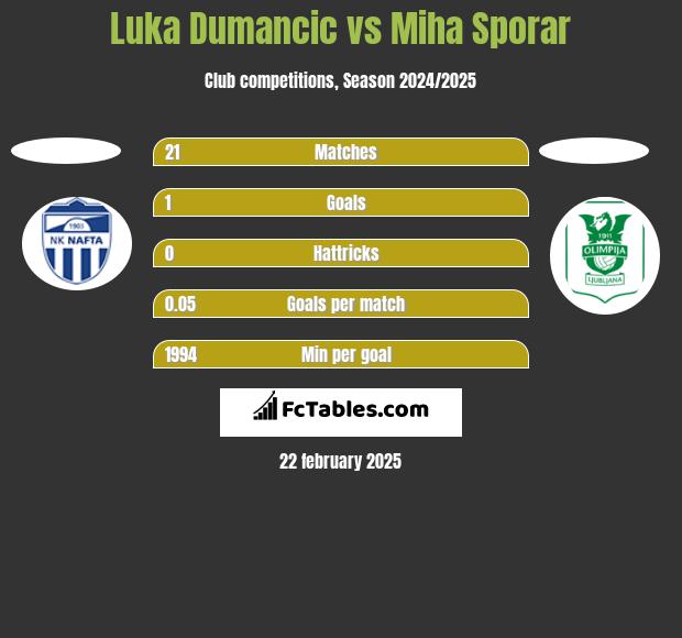 Luka Dumancic vs Miha Sporar h2h player stats