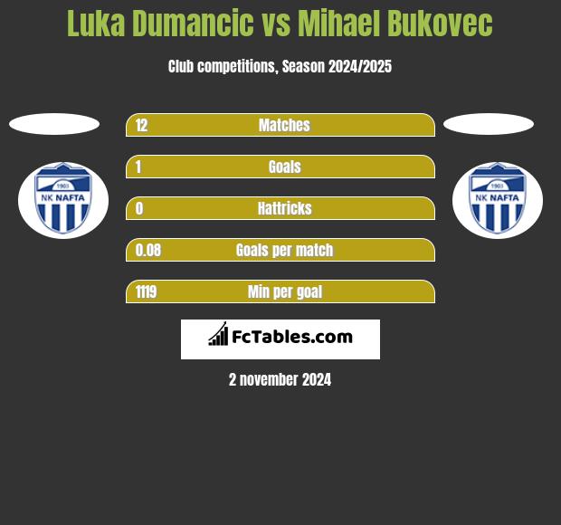 Luka Dumancic vs Mihael Bukovec h2h player stats