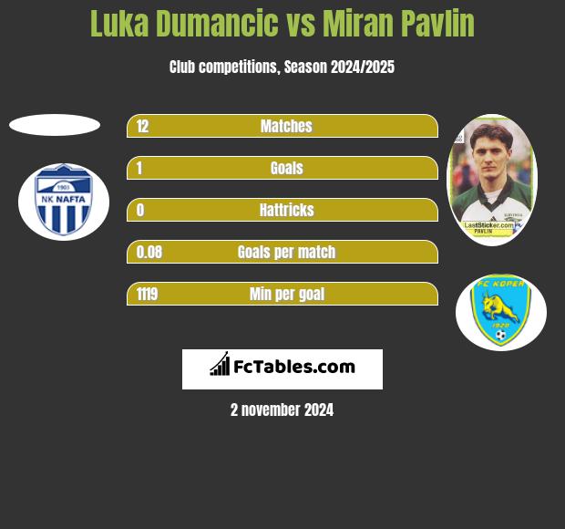 Luka Dumancic vs Miran Pavlin h2h player stats