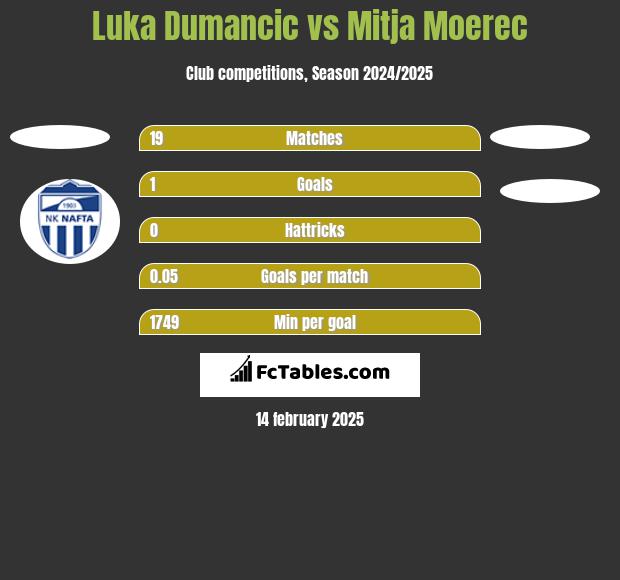 Luka Dumancic vs Mitja Moerec h2h player stats